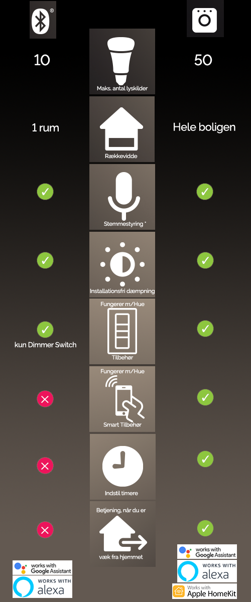 Philips Hue Bluetooth vs Philips Hue Bridge